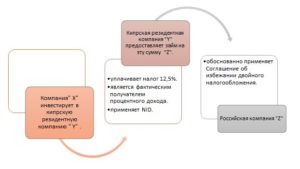 Notional interest deduction, NID.